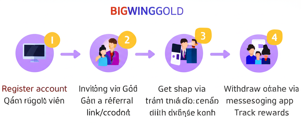 Hướng dẫn từng bước mời bạn bè nhận thưởng trên bigwingold với các bước đăng ký, lấy mã giới thiệu, chia sẻ, theo dõi và rút tiền