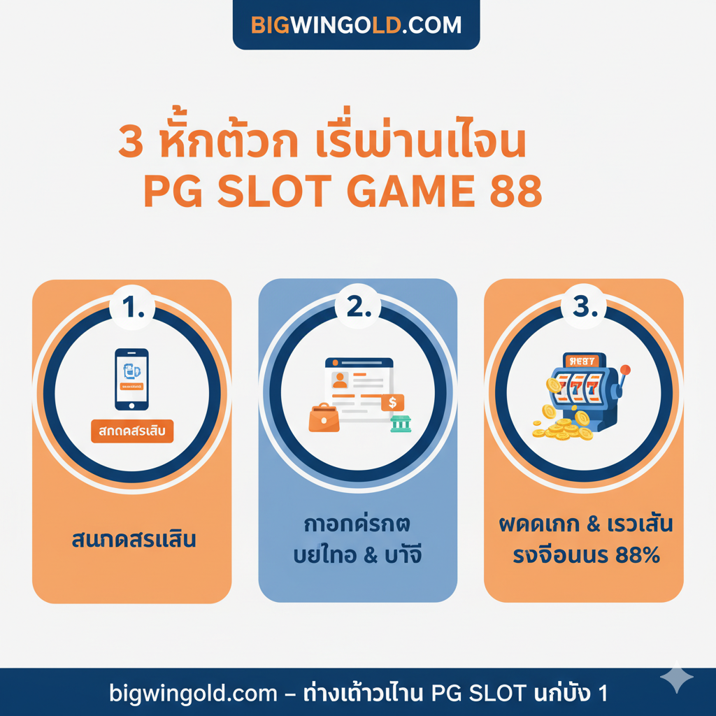 ภาพอินโฟกราฟิกที่เรียบง่าย สดใส แบ่งเป็นสามส่วนที่มีหมายเลขกำกับ: 1. (สมัครสมาชิก) ไอคอนโทรศัพท์และปุ่มลงทะเบียน; 2. (กรอกข้อมูล) ไอคอนฟอร์มผู้ใช้และข้อความ 'โทรศัพท์ & วอเลท/ธนาคาร'; 3. (ฝากเงิน & เข้าเล่น) ไอคอนเหรียญทอง/ตู้สล็อตและข้อความ 'เล่นเกม & รับโบนัส 88%', เน้นความง่ายในการเริ่มต้นที่ bigwingold.com