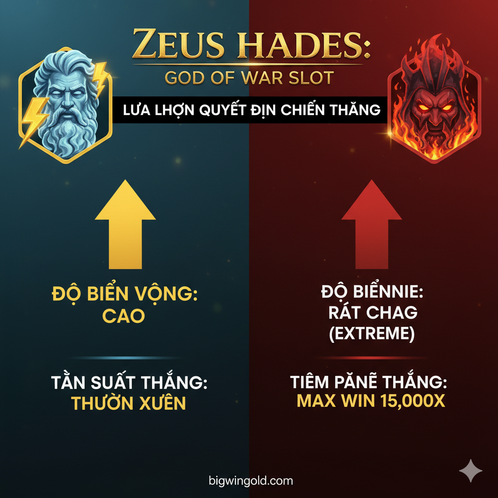Hình ảnh so sánh trực quan giữa hai chế độ chơi: Olympus (Zeus) và Hades. Tạo một biểu đồ hoặc bảng so sánh phong cách game: bên Zeus (màu vàng, xanh) có một mũi tên chỉ độ biến động 'Cao' và tần suất thắng 'Thường xuyên'; bên Hades (màu đỏ, đen) có một mũi tên chỉ độ biến động 'Rất Cao (Extreme)' và tiềm năng thắng 'Max Win 15,000x'. Chính giữa là tên trò chơi và thông báo 'Chọn Lựa Quyết Định Chiến Thắng'. Phong cách thiết kế đồ họa sạch sẽ, sử dụng biểu tượng của Zeus và Hades để đại diện cho mỗi chế độ. Mục đích là để người chơi dễ dàng lựa chọn chiến lược cá cược.