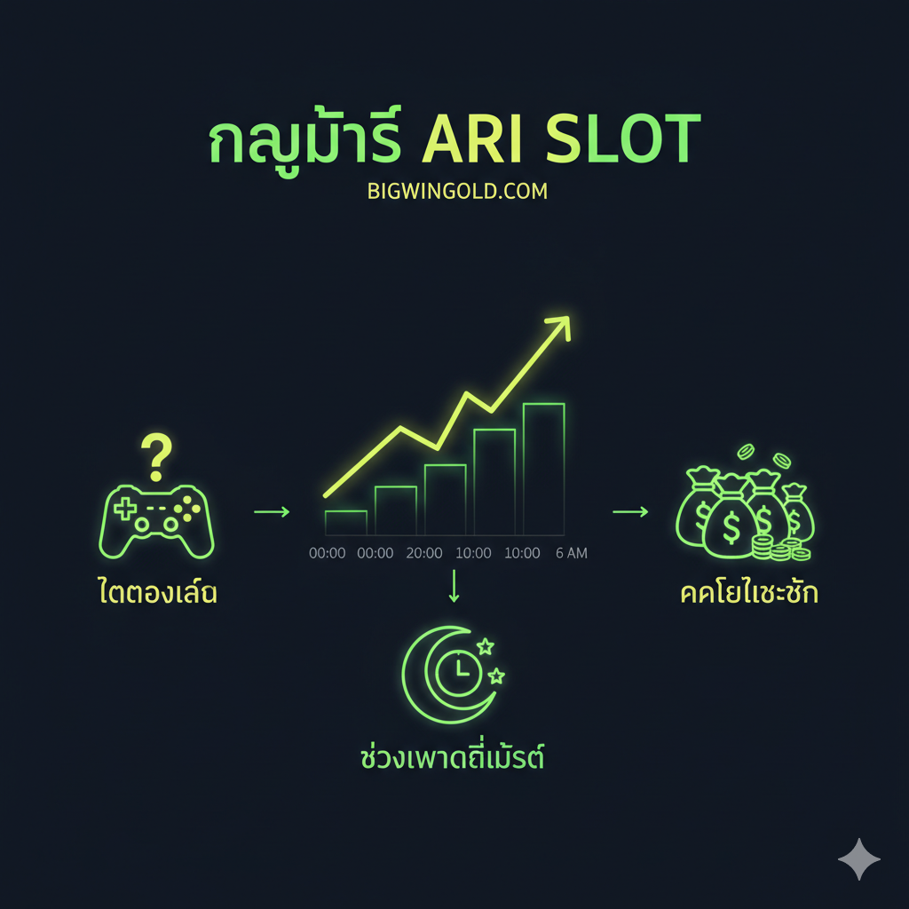 一张关于Ari Slot游戏策略和技巧的指导图。画面风格采用数据图表和流程图的形式，以深色调背景配上霓虹绿或亮黄色线条，象征深夜（00:00 - 06:00）。核心元素是一个向上倾斜的折线图หรือ阶梯图，代表“分步下注”หรือ“增加筹碼”的策略。图中包含三个关键小图标：一个带问号的游戏手柄（代表“ทดลองเล่น”/试玩），一个时钟或月亮图案（代表“最佳时间”），和一个不断增大的金钱袋（代表“逐步盈利”）。构图清晰地展示了从学习ถึง执行策略以实现盈利的整个过程。
