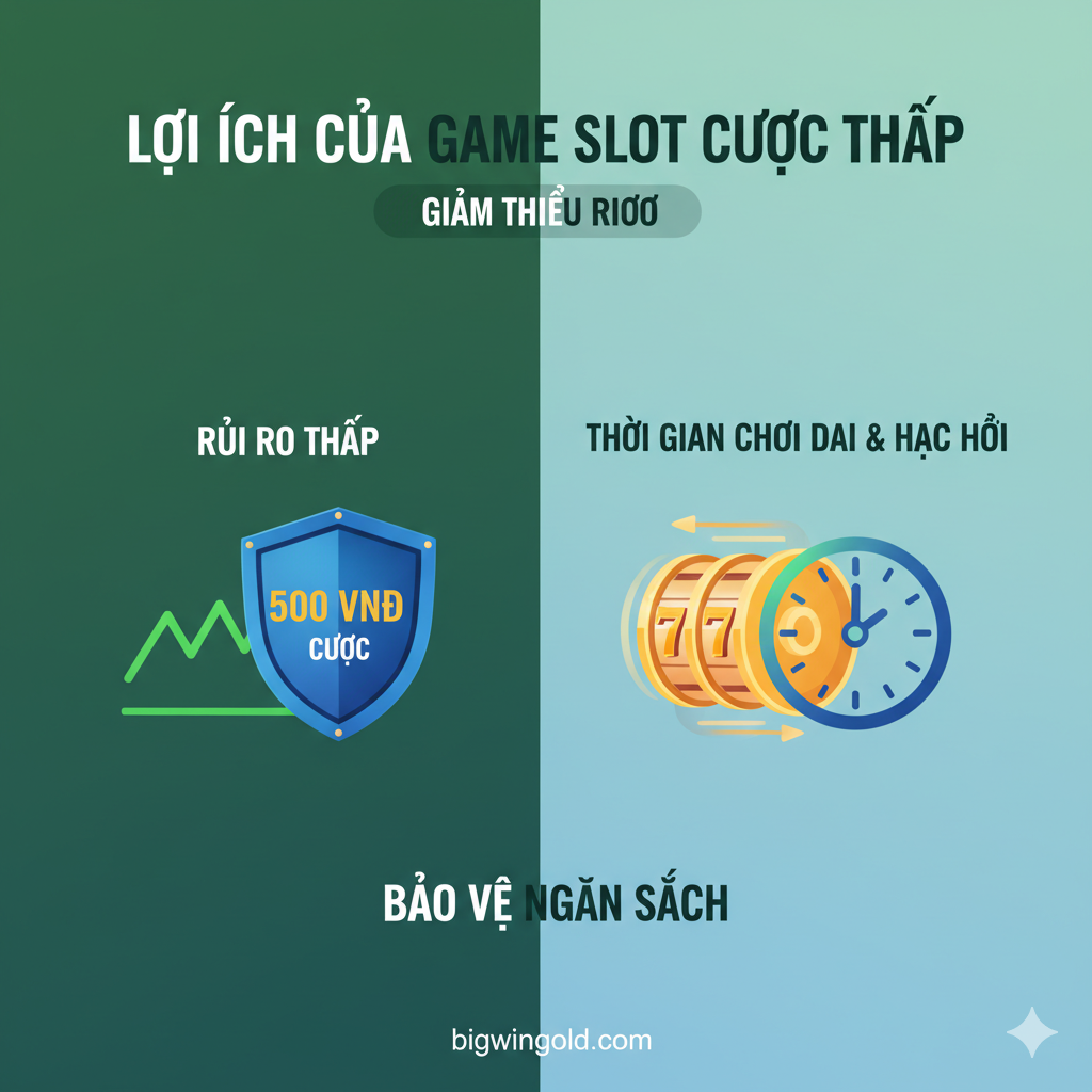 Ưu thế thể hiện Rủi Ro Thấp và Thời Gian Chơi Dài. 画面分为左右两部分,左边代表“Rủi Ro Thấp”(Low Risk),用一个微小的、稳定的曲线表示,搭配一个坚固的盾牌图标,显示“500 VNĐ Cược”; 右边代表“Thời Gian Chơi Dài”或“Học Hỏi”,用一个持续旋转的老虎机符号和时钟图标表示。构图对比鲜 minh,色彩使用绿色和蓝色 để truyền đạt sự an toàn và ổn định, nổi bật “Bảo vệ Ngân Sách”核心 lợi ích.
