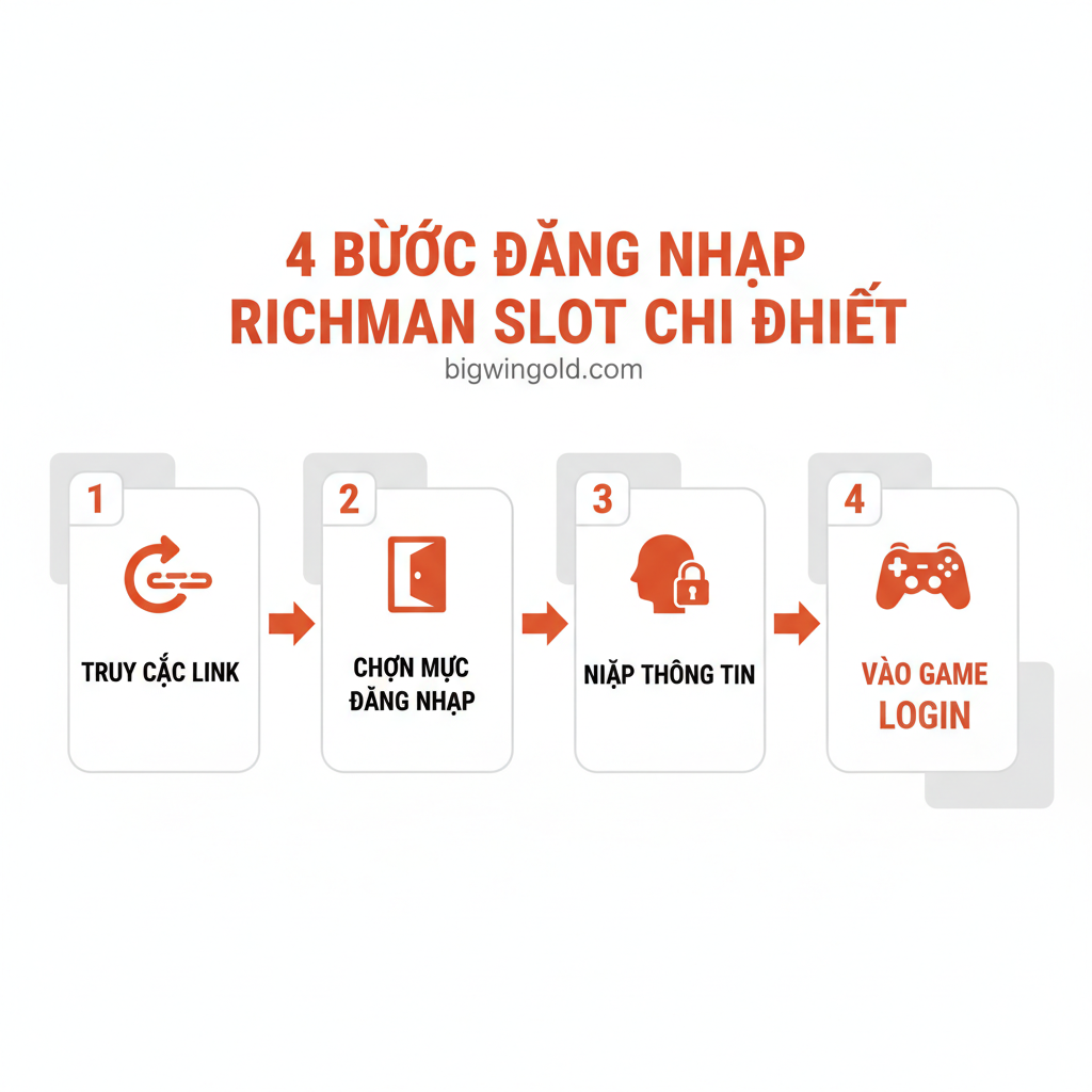 Hình ảnh minh họa cho '4 Bước Đăng Nhập Richman Slot Chi Tiết'. Đây là một infographic đơn giản, rõ ràng, sử dụng các số lớn từ 1 đến 4. Mỗi số tương ứng với một biểu tượng (icon) đại diện cho bước: 1. Icon Mũi tên/Link (Truy cập Link); 2. Icon Cửa (Chọn Mục Đăng Nhập); 3. Icon Người dùng/Khóa (Nhập Thông Tin); 4. Icon Nút Chơi/Tay Cầm (Vào Game). Thiết kế theo dạng dòng chảy (flowchart) hoặc bước tiến lên, sử dụng tông màu nền sáng (trắng hoặc xám nhạt) và các icon nổi bật màu cam/đỏ. Đảm bảo chữ VÀO GAME/LOGIN được in đậm và dễ đọc, thể hiện sự dễ dàng của quy trình.