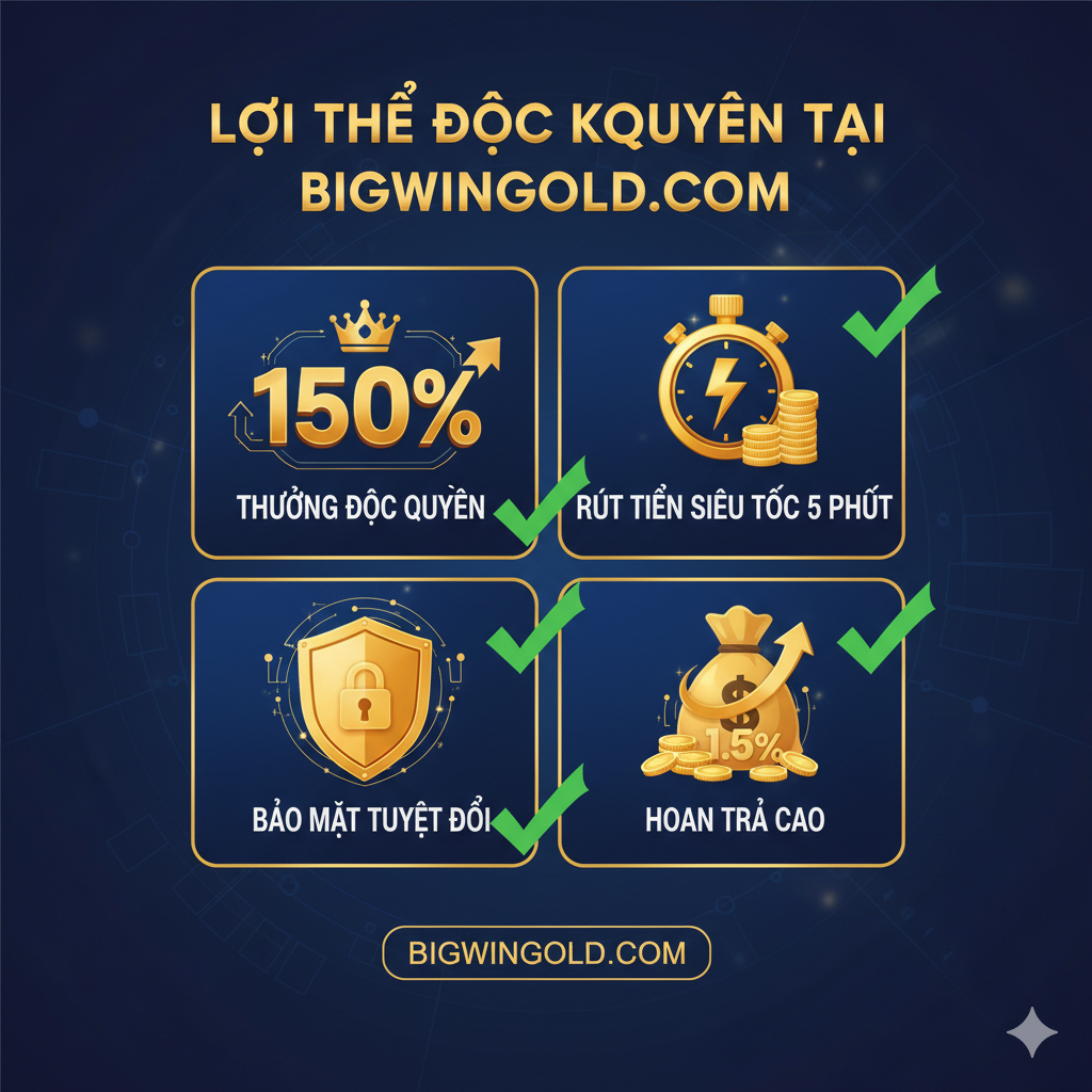 Thiết kế một hình ảnh nổi bật ưu thế của Bigwingold.com, với một bảng so sánh hoặc bốn biểu tượng nổi bật: '150% Thưởng Độc Quyền', 'Rút Tiền Siêu Tốc 5 Phút', 'Bảo Mật Tuyệt Đối' và 'Hoàn Trả Cao 1.5%'.