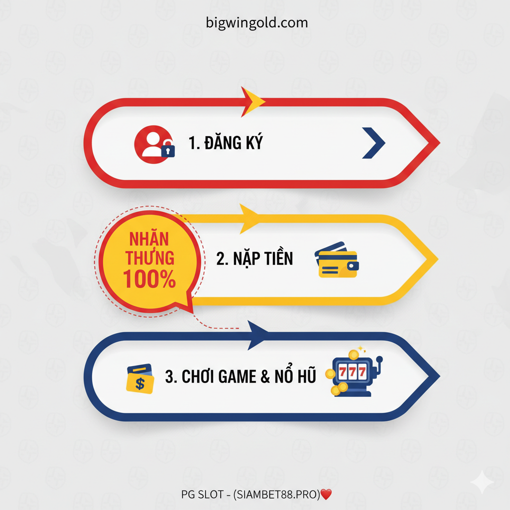 Infographic hướng dẫn ba bước đơn giản: Đăng Ký, Nạp Tiền và Chơi Game để Nổ Hũ, nổi bật thông báo Nhận Thưởng 100%