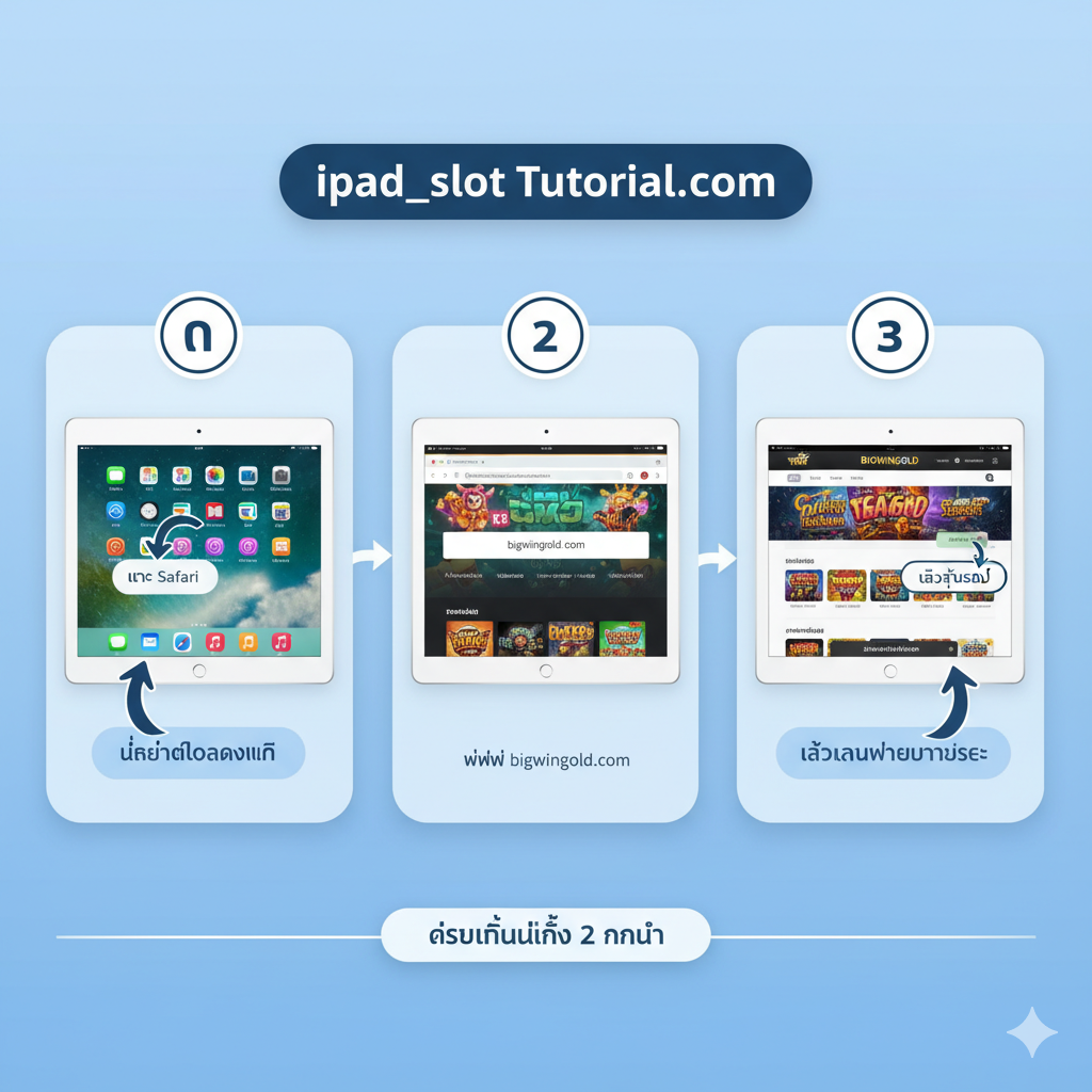 ภาพแสดงขั้นตอน 3 ขั้นตอนอย่างง่ายบน iPad: 1) เปิดบราวเซอร์ Safari 2) เข้าสู่ bigwingold.com 3) กดเข้าสู่ระบบหรือเริ่มเล่นเกม แสดงถึงความสะดวกและไม่ต้องโหลดแอป