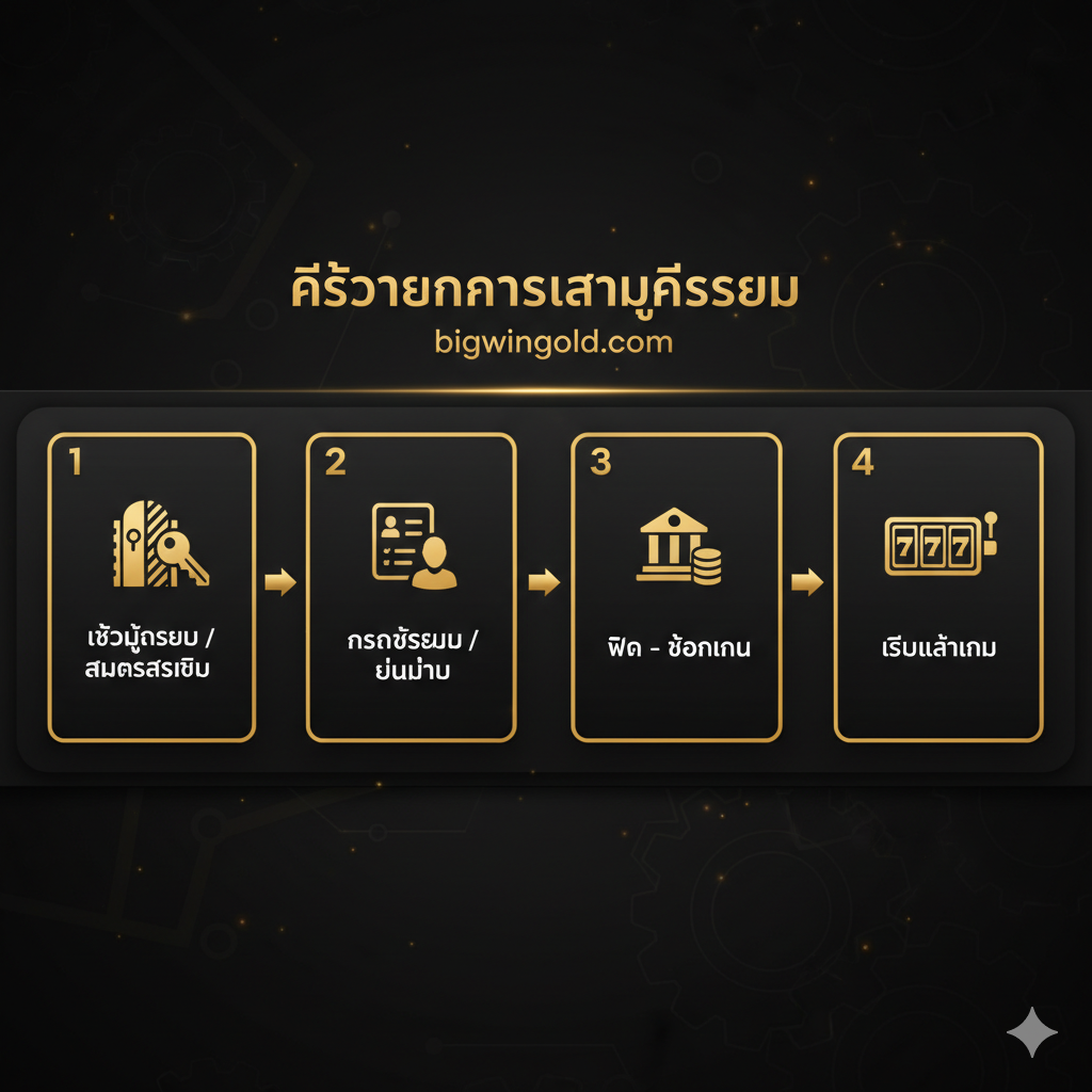 ภาพสำหรับส่วนของขั้นตอนการเข้าสู่ระบบ/สมัครสมาชิก ออกแบบเป็นอินโฟกราฟิกที่เรียบง่ายแต่ดูดี มีการแบ่งเป็นขั้นตอน 1-2-3-4 ในรูปแบบของบัตร แต่ละบัตรมีไอคอนที่เกี่ยวข้อง เช่น ไอคอนรูปประตู/กุญแจสำหรับ Login, ไอคอนรูปคน/ฟอร์มสำหรับสมัครสมาชิก และไอคอนรูปธนาคารสำหรับฝาก-ถอน เน้นการใช้สีหลักของเว็บไซต์ เพื่อสร้างแบรนด์ที่สอดคล้องกัน มีลูกศรชี้ตามลำดับขั้นตอนอย่างชัดเจน ภาพรวมดูสะอาดตาและเป็นมิตรต่อผู้ใช้งาน