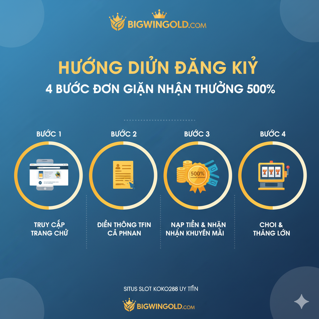 Một sơ đồ hướng dẫn, hiển thị quá trình “4 bước đăng ký đơn giản và nhận 500% tiền thưởng” cho người dùng mới. Sử dụng phong cách infographic, tổ chức luồng thông tin thành bốn ô vuông hoặc hình tròn có số thứ tự (Bước 1 đến Bước 4). Mỗi bước nên bao gồm một biểu tượng nhỏ, cụ thể: Bước 1 (biểu tượng điện thoại và trang web), Bước 2 (biểu tượng biểu mẫu/hộp nhập liệu), Bước 3 (biểu tượng tiền/thẻ ngân hàng và huy hiệu 500% lớn), Bước 4 (biểu tượng máy đánh bạc). Sử dụng tông màu thương hiệu của Bigwingold (như vàng, xanh dương), nền đơn giản, đảm bảo người dùng có thể hiểu rõ quy trình đăng ký và nhận thưởng ngay lập tức, khuyến khích người dùng hành động.