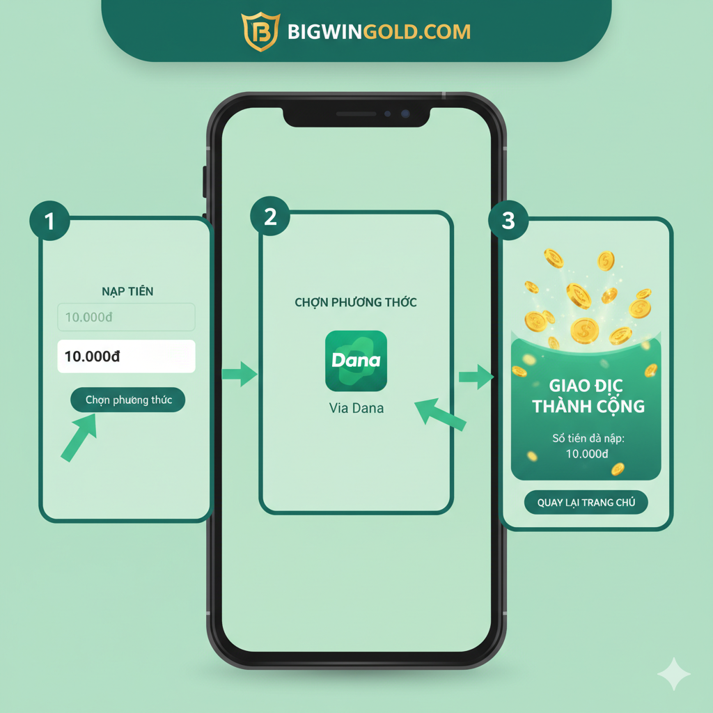 Hình ảnh mang tính chất hướng dẫn từng bước (tutorial) cho quá trình nạp tiền 10k qua ví điện tử Dana. Hình ảnh nên mô phỏng giao diện ứng dụng di động với ba khung hình nhỏ được đánh số 1, 2, 3. Khung 1: Người dùng chọn mục 'Deposit' và nhập số tiền '10.000'. Khung 2: Hiển thị màn hình chọn phương thức 'Via Dana'. Khung 3: Xuất hiện thông báo 'Giao dịch thành công' (Success/Berhasil) với biểu tượng tiền vàng bay lên. Nền ảnh là một màn hình điện thoại di động ảo, có các mũi tên chỉ dẫn rõ ràng. Tông màu xanh lá cây (màu của Dana) nên được nhấn mạnh.