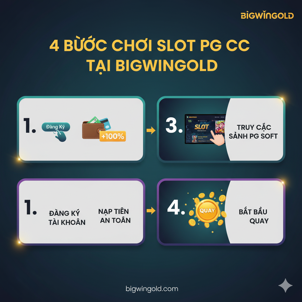 Hình ảnh là một sơ đồ hướng dẫn đơn giản gồm 4 bước để chơi Slot PG tại Bigwingold. Mỗi bước được minh họa bằng một biểu tượng dễ hiểu: 1. Đăng Ký Tài Khoản (biểu tượng đăng nhập); 2. Nạp Tiền An Toàn (biểu tượng ví tiền với dấu +100%); 3. Truy Cập Sảnh PG Soft (biểu tượng ngón tay chỉ vào mục SLOT/PG Soft); 4. Bắt Đầu Quay (biểu tượng nút SPIN lớn). Hình ảnh sử dụng màu sắc thương hiệu của Bigwingold, có tiêu đề rõ ràng là “4 Bước Chơi SLOT PG CC Tại Bigwingold”.