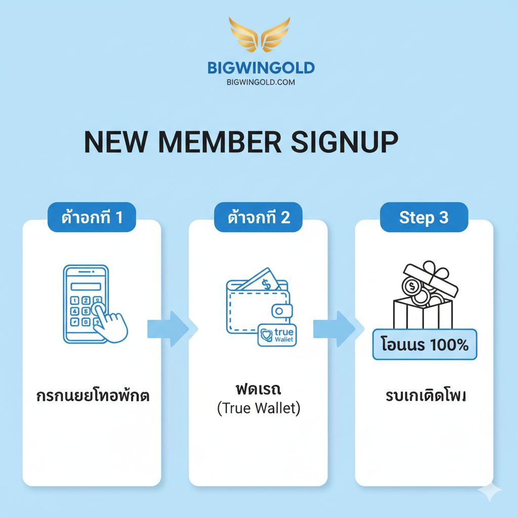 ภาพประกอบกระบวนการ 'สมัครสมาชิกใหม่' และ 'รับเครดิตฟรี' ที่ Bigwingold.com ในรูปแบบ Infographic/ขั้นตอนที่เข้าใจง่าย ใช้สีฟ้าอ่อนและขาวสะอาดตาเพื่อสื่อถึงความง่ายและโปร่งใส องค์ประกอบคือ: 1. แบ่งภาพเป็น 3-4 ช่อง (Step 1, Step 2, Step 3) 2. Step 1: ไอคอนมือถือ+เบอร์โทรศัพท์ (กรอกข้อมูล) 3. Step 2: ไอคอนรูปกระเป๋าเงิน (ฝากเงิน/True Wallet) 4. Step 3: ไอคอนรูปกล่องของขวัญ/เหรียญทองมีป้าย '100% Bonus' (รับเครดิตฟรี) 5. มีลูกศรเชื่อมโยงแต่ละขั้นตอนอย่างชัดเจน พร้อมโลโก้ Bigwingold.com กำกับอยู่ด้านบน
