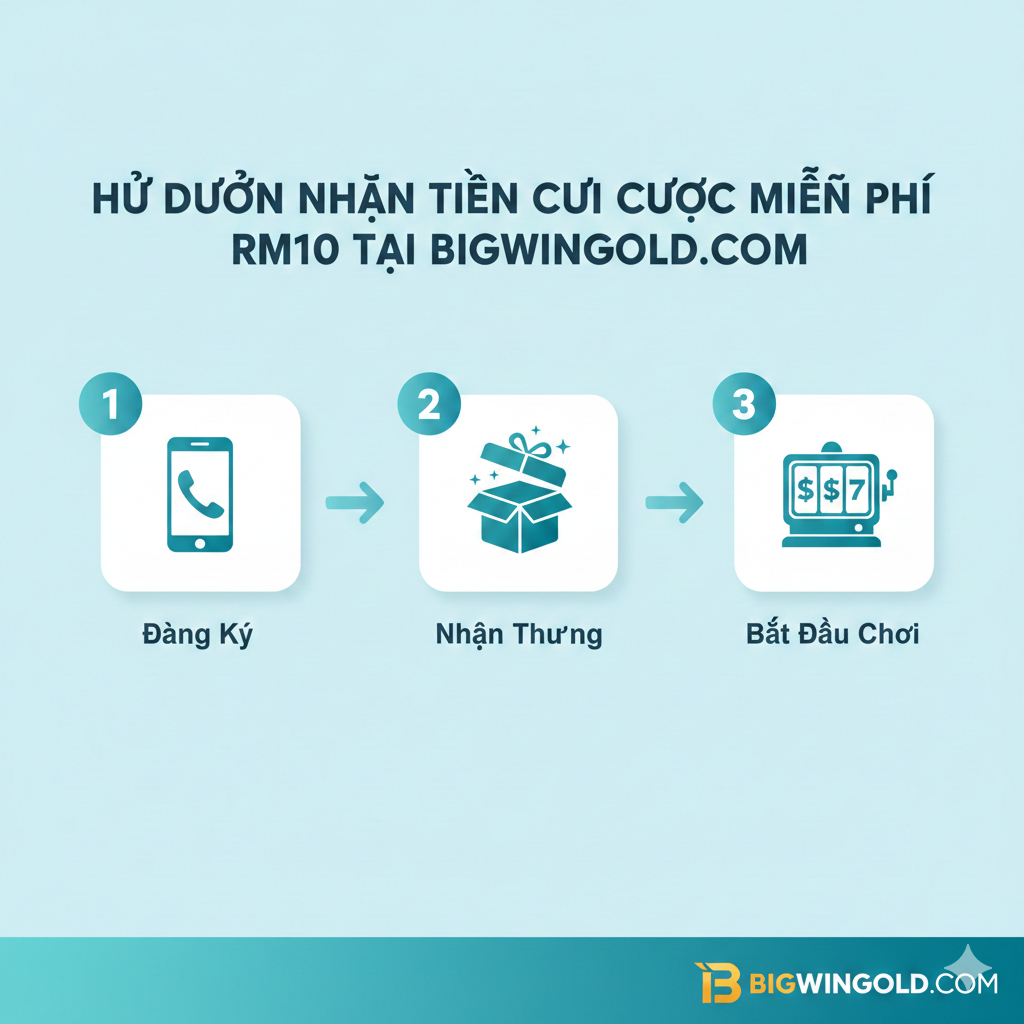 Hình ảnh một清晰的步骤教程图，展示领取RM10的3个关键步骤。采用信息图表（Infographic）风格，从左到右或从上到下排列：步骤1（Đăng Ký - 注册）：一个手点击注册按钮的图标；步骤2（Xác Minh & Hỗ Trợ - 验证&联系）：一个聊天气泡或客服代表图标；步骤3（Nhận Credit - 领取）：一个闪烁的钱包/账户图标内 có “+RM10”的字样。每个步骤配以简洁的越南语/马来语关键词，使用BigwinGold的品牌色彩作为背景或边框，保证流程的易懂性 và视觉的连贯性.