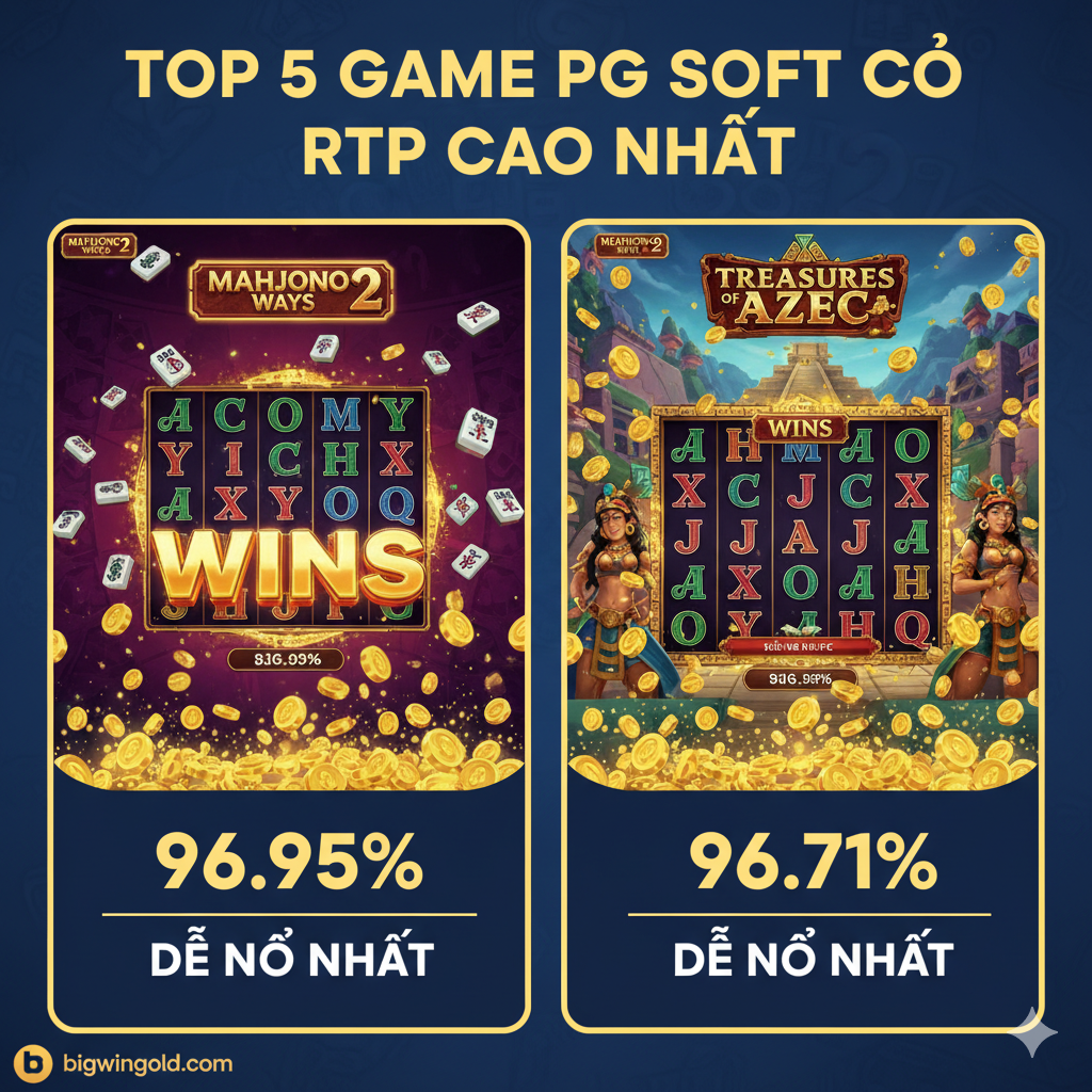 一张功能图，重点展示文章中'TOP 5 GAME PG SOFT CÓ RTP CAO NHẤT'。图片采用分屏或卡片式构图，醒目地并列展示 Mahjong Ways 2 和 Treasures of Aztec 两个高RTP游戏的主题画面。每个游戏画面下方都用巨大的数字标出其RTP（例如：'96.95%' 和 '96.71%'），并配上越南语短语 'Dễ Nổ Nhất'（最易爆奖）。色彩鲜明，强调游戏的'高回报'特性，视觉上聚焦于老虎机的'WINS'屏幕或爆炸的金币效果。风格应专业且易于玩家识别。