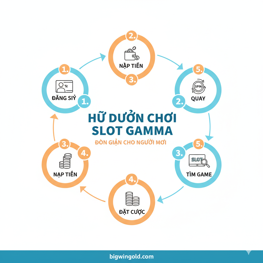 Ảnh hướng dẫn chơi Slot Gamma theo từng bước đơn giản, phù hợp cho người mới. Thiết kế dưới dạng Infographic với 5 bước được đánh số từ 1 đến 5. Mỗi bước có một icon minh họa: 1. Đăng ký (biểu tượng người dùng + mũi tên), 2. Nạp tiền (biểu tượng tiền tệ/ví), 3. Tìm game (biểu tượng kính lúp/màn hình game), 4. Đặt cược (biểu tượng stack coins) và 5. Quay (biểu tượng nút Spin). Phong cách sạch sẽ, sử dụng màu trắng và các màu tương phản (ví dụ: cam, xanh da trời) để phân biệt các bước. Bố cục tuyến tính hoặc theo sơ đồ hình tròn.