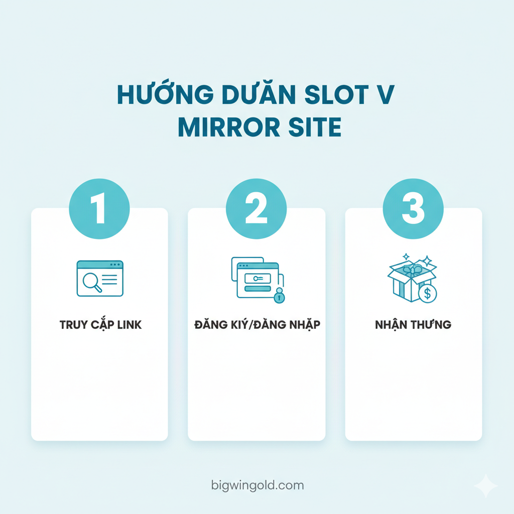 Một hình ảnh hướng dẫn từng bước đơn giản hóa quá trình đăng nhập qua trang web phản chiếu Slot V, hiển thị 3 bước: 1. Truy cập Link (biểu tượng kính lúp), 2. Đăng ký/Đăng nhập (biểu tượng chìa khóa), 3. Nhận Thưởng (biểu tượng hộp quà), sử dụng tông màu xanh-trắng.